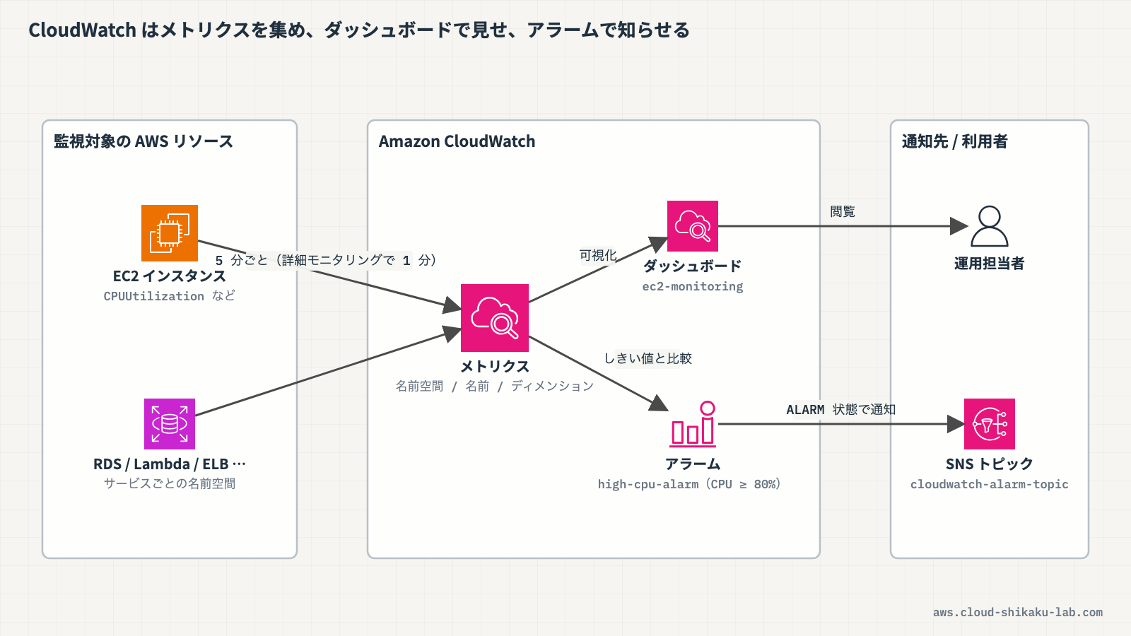 CloudWatch の全体像（AWS リソース → メトリクス収集 → ダッシュボード可視化 / アラーム → SNS 通知）を示す図解を挿入