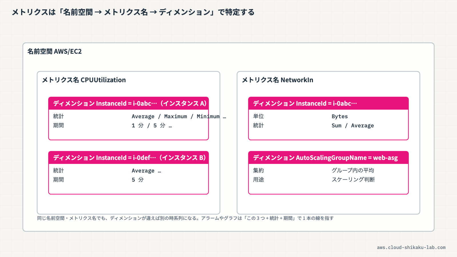 メトリクスの構成要素（名前空間 → メトリクス名 → ディメンション）の関係を示す図解