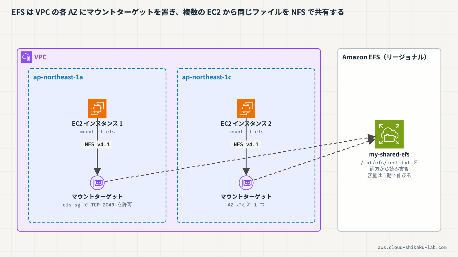 Amazon EFS ファイルシステムに複数の EC2 インスタンスからマウントしてファイルを共有する構成の図解