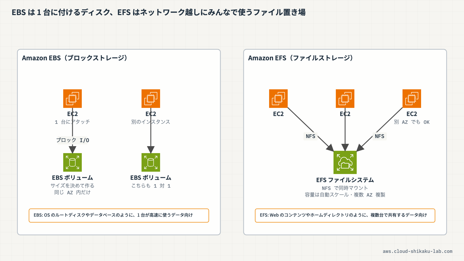 EFS と EBS のアクセス方式の違いを比較した構成図