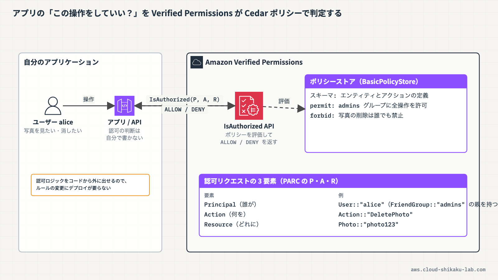 アプリケーションからVerified Permissionsに認可リクエストを送信し、Cedarポリシーに基づいて許可/拒否を返す全体構成図を挿入