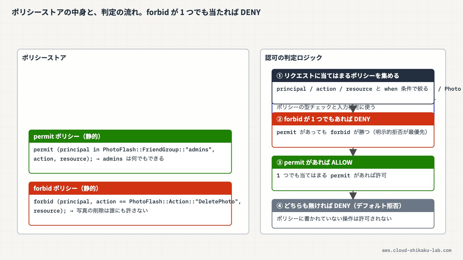 ポリシーストア、スキーマ、ポリシー、認可リクエスト/レスポンスの関係を示す構成図