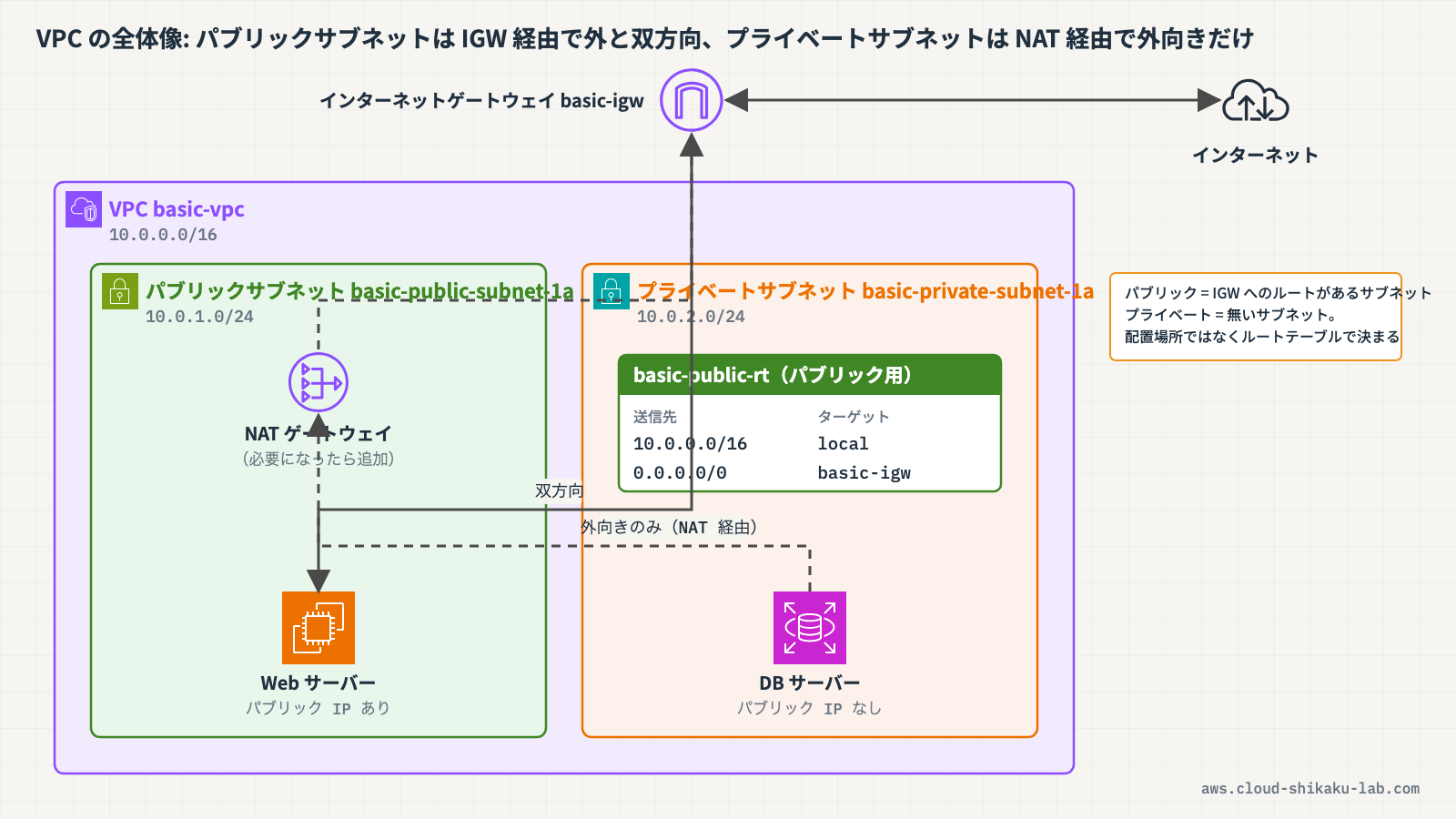 VPC の全体像（VPC 内にパブリックサブネット + インターネットゲートウェイ、プライベートサブネット + NAT ゲートウェイの構成）を示す図解を挿入