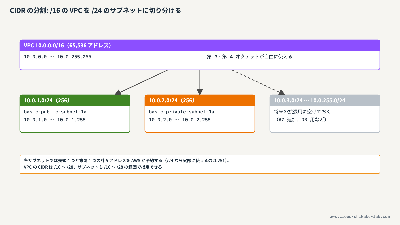 CIDR ブロックの分割イメージ（VPC /16 → サブネット /24 の関係）を示す図解