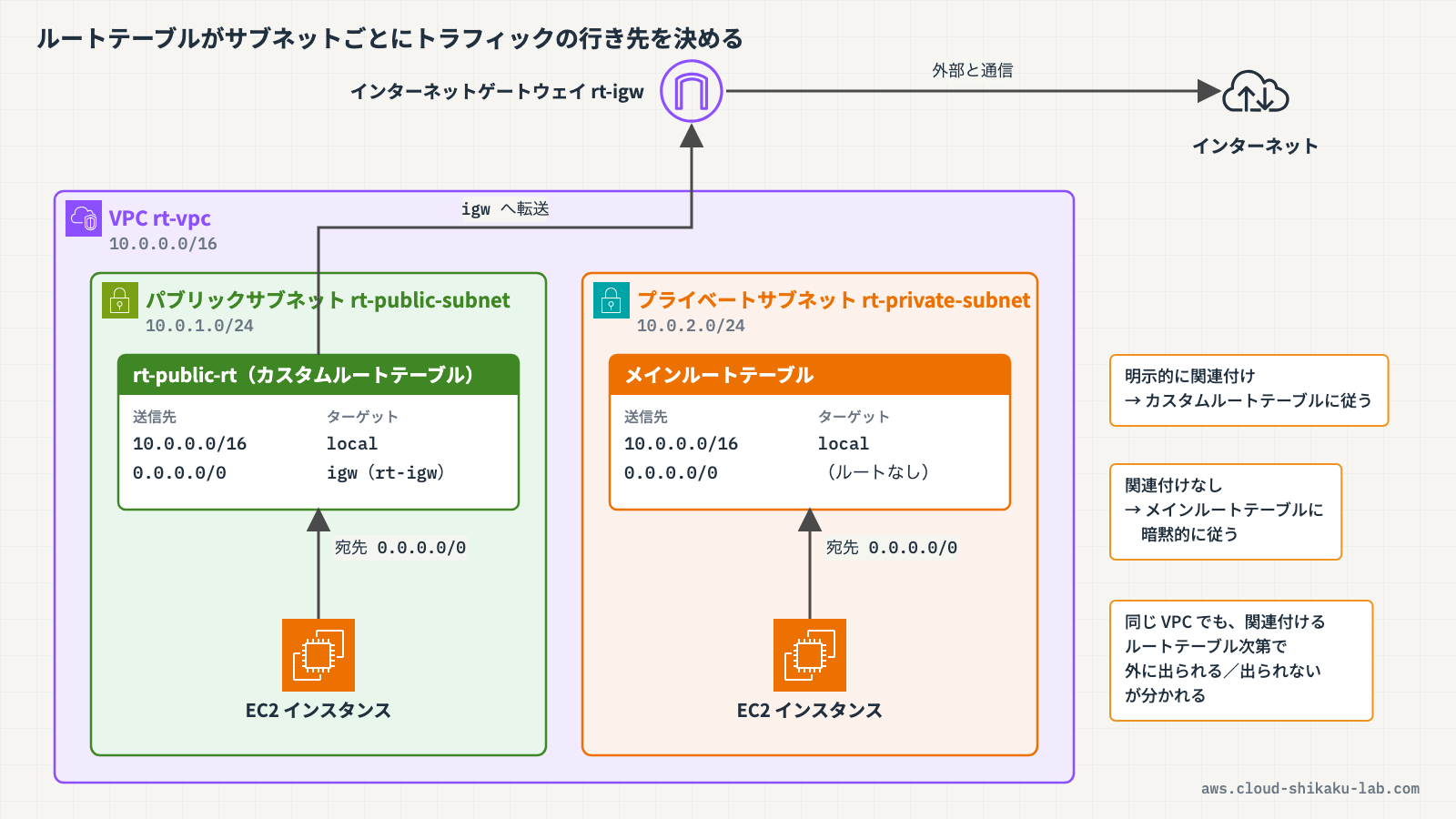 VPC 内でメインルートテーブルとカスタムルートテーブルが別々のサブネットに関連付けられ、それぞれ異なるターゲットへトラフィックを流す全体像を示す図解を挿入