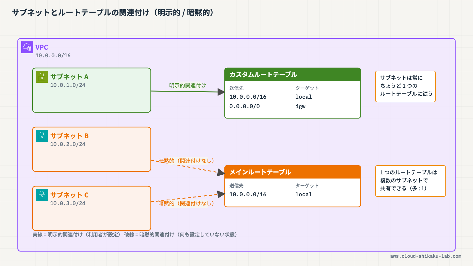 サブネットとルートテーブルの関連付け（明示的関連付けされたサブネットはカスタムルートテーブルへ、関連付けのないサブネットはメインルートテーブルへ暗黙的に従う）を示す図解