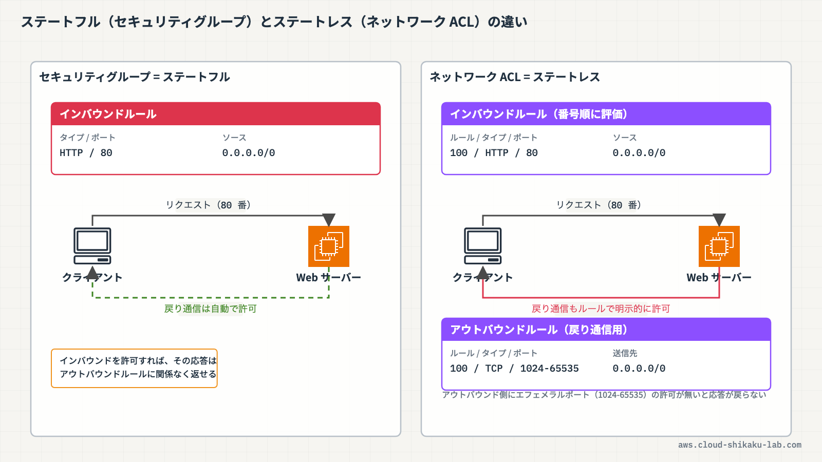 ステートフル（セキュリティグループは戻り通信を自動許可）とステートレス（ネットワーク ACL は戻り通信のルールも明示的に必要）の違いを比較した図解