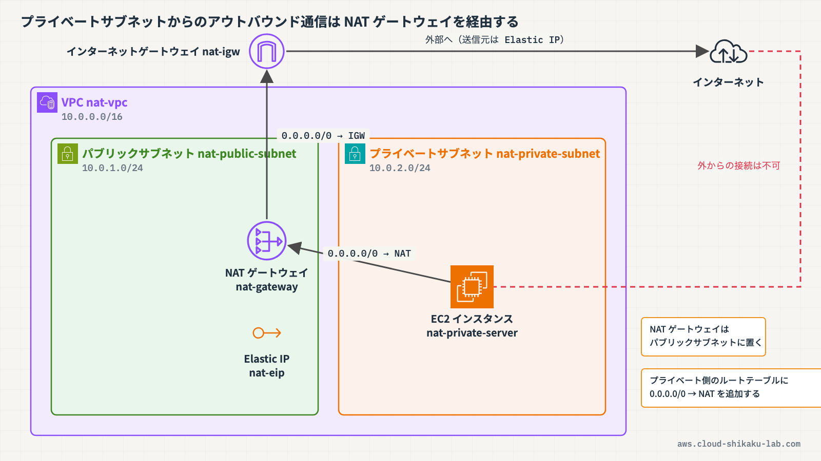 プライベートサブネットの EC2 から NAT ゲートウェイ（パブリックサブネット）→ インターネットゲートウェイ → インターネットへとアウトバウンド通信が流れる構成図を挿入