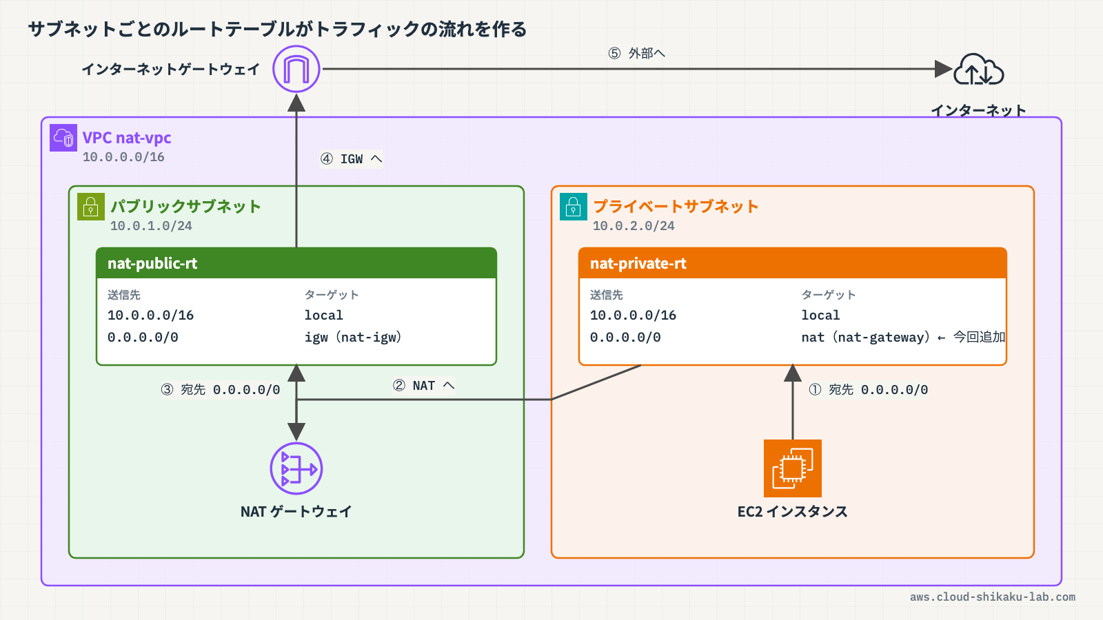 プライベートサブネットの EC2 → NAT ゲートウェイ → インターネットゲートウェイ → インターネットへのトラフィックの流れと、各サブネットのルートテーブル設定を示す図解