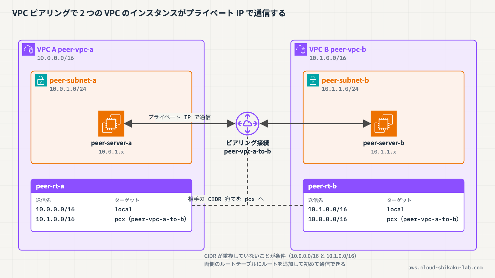 2 つの VPC（VPC A と VPC B）がピアリング接続で結ばれ、それぞれの EC2 がプライベート IP で相互通信している全体像の図解を挿入