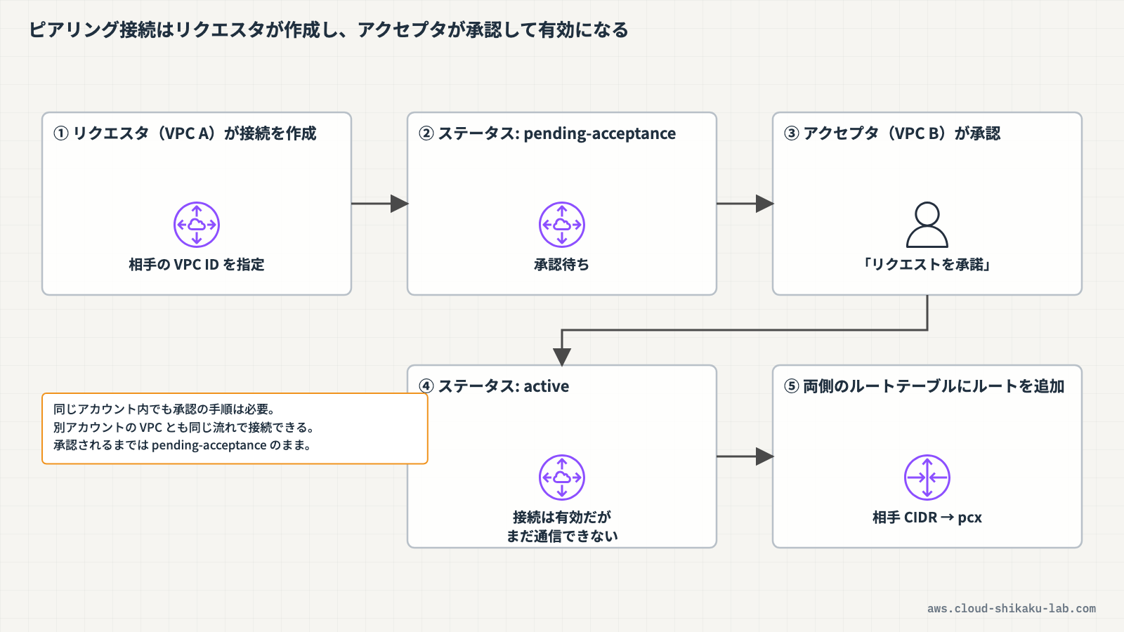 リクエスタがピアリング接続を作成（pending-acceptance）→ アクセプタが承認（active）という 2 段階のフロー図