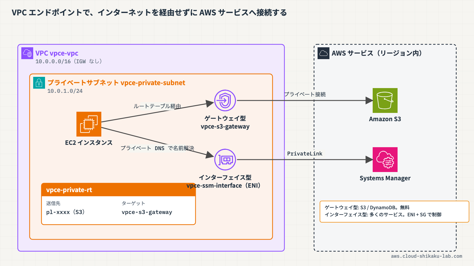 VPC エンドポイントの全体像（プライベートサブネットから、インターネットを経由せず S3 へはゲートウェイ型、SSM へはインターフェイス型エンドポイント経由で接続する構成）を示す図解を挿入