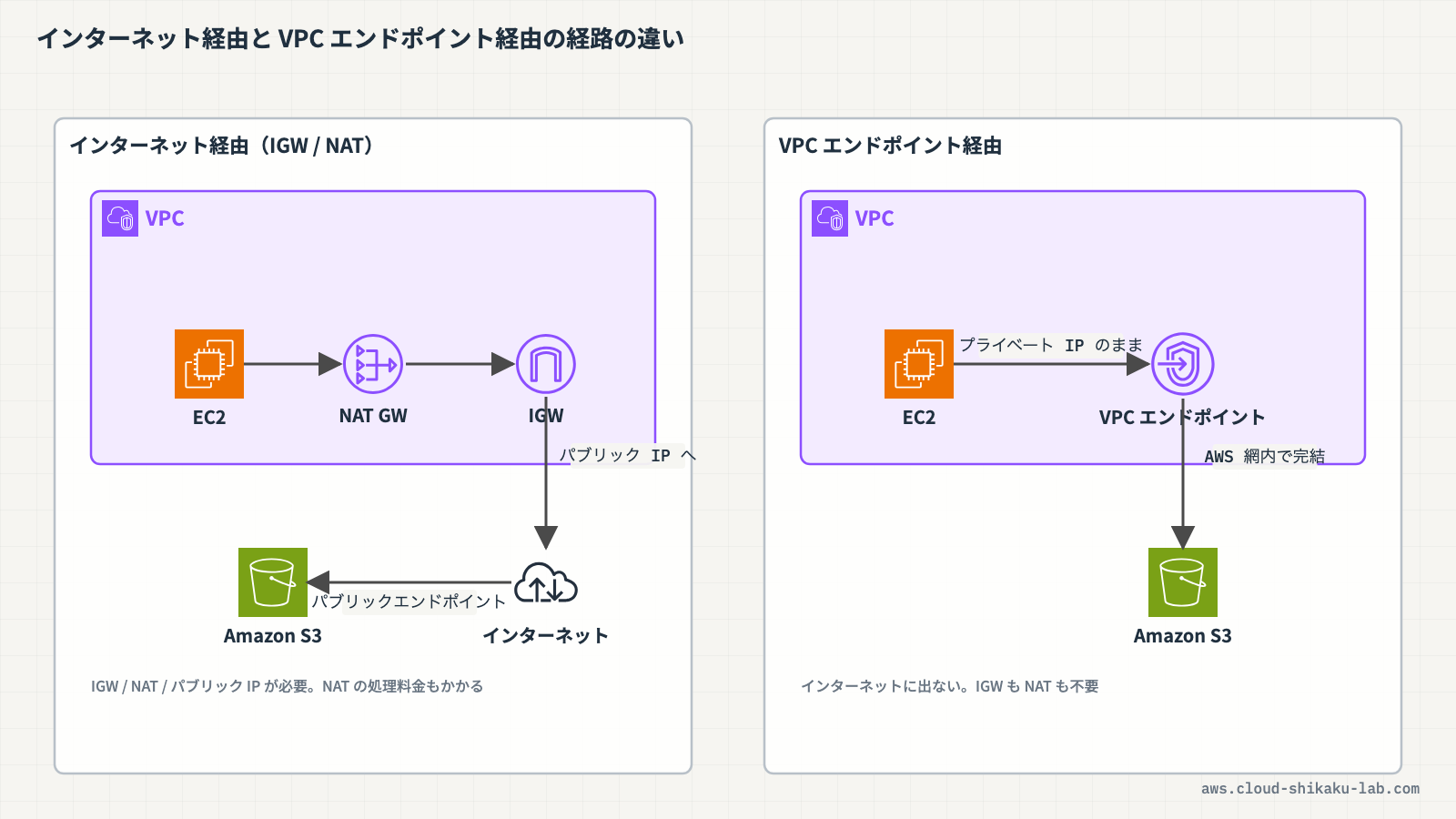 インターネット経由のアクセス（IGW / NAT 経由）と VPC エンドポイント経由のアクセスの経路を対比した図解