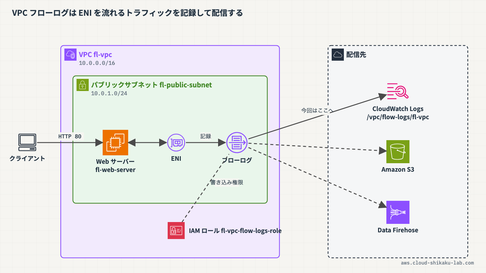 VPC フローログの全体像（VPC 内の EC2 のネットワークインターフェイスを流れるトラフィックを記録し、CloudWatch Logs / S3 / Data Firehose に配信する構成）を示す図解を挿入