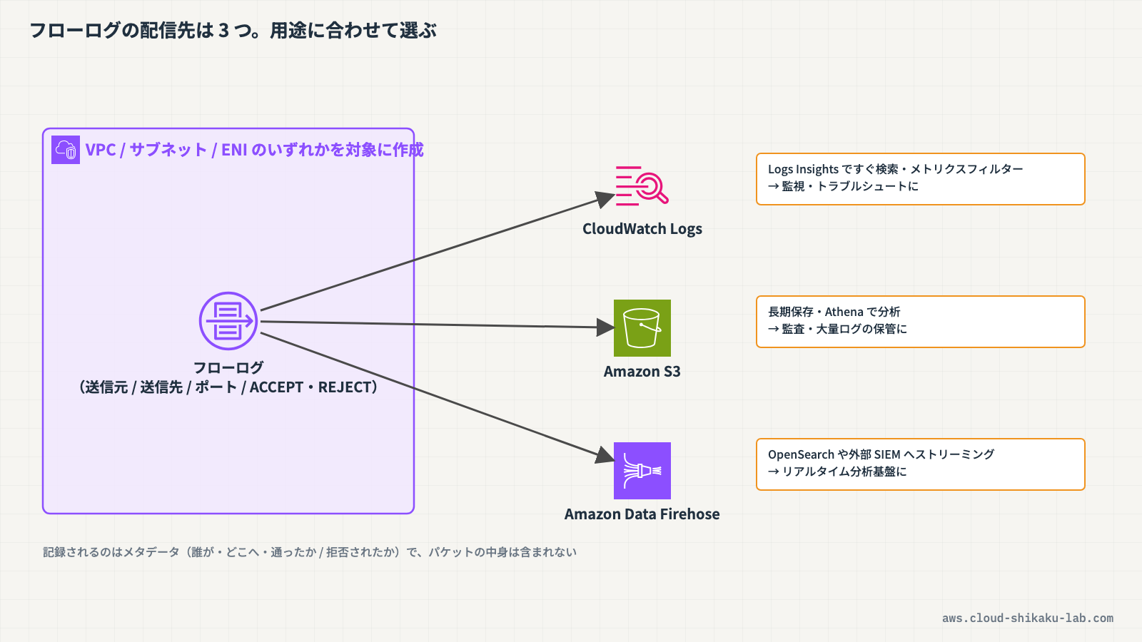 フローログのデータが VPC のネットワークインターフェイスから CloudWatch Logs / S3 / Data Firehose の 3 つの送信先に配信される様子を示す図解