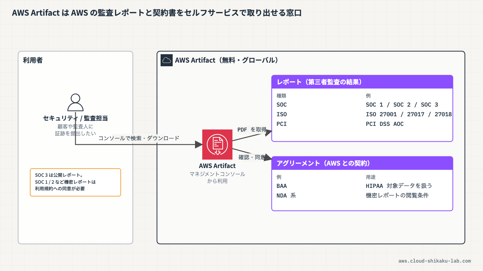 AWS Artifact の全体像（AWS Artifact ポータル → レポート / アグリーメントの 2 つの機能）を示す図解を挿入
