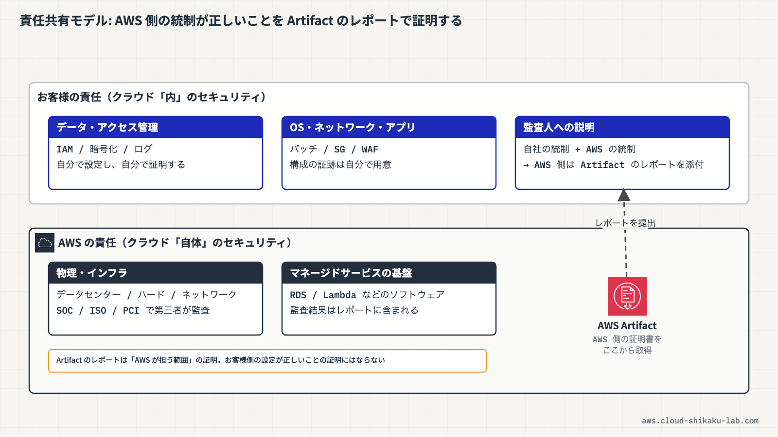 責任共有モデルにおける AWS Artifact の位置づけ（AWS の責任範囲のコンプライアンス証明として機能）を示す図解
