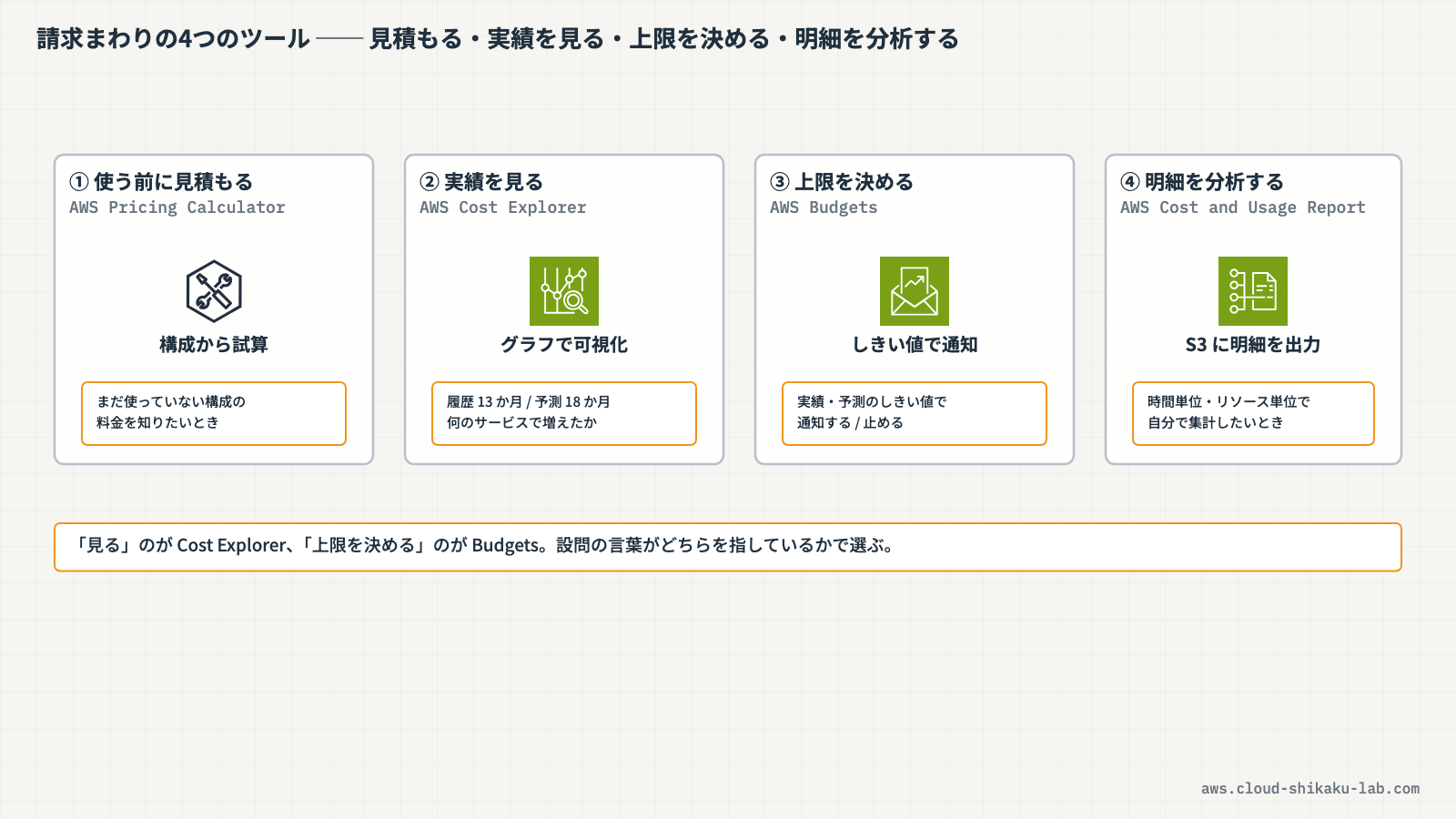 請求まわりの 4 つのツール（Pricing Calculator・Cost Explorer・Budgets・Cost and Usage Report）の役割分担と、それぞれが扱う時間軸の全体像