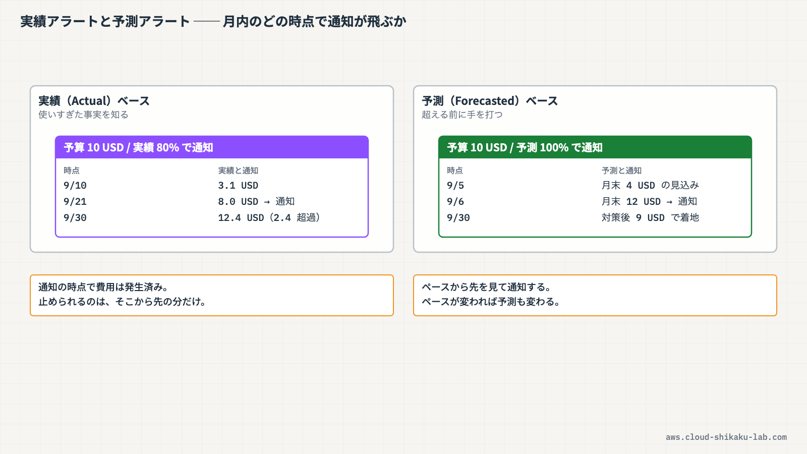 実績ベースのアラートと予測ベースのアラートで、月内のどの時点で通知が飛ぶかの違い