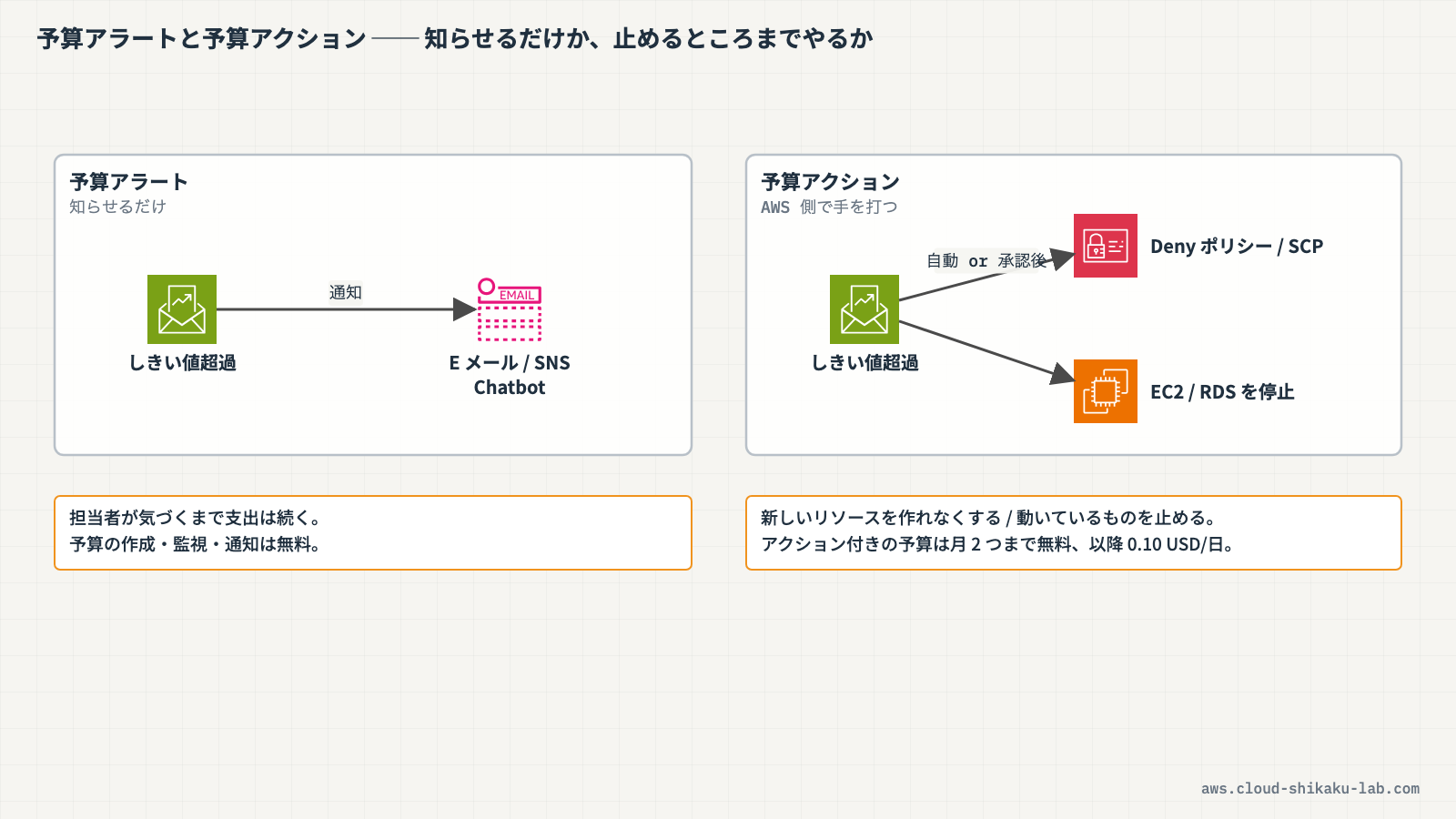 予算アラートと予算アクションの違い（しきい値超過 → 通知だけで終わるか、IAM ポリシー適用・インスタンス停止まで進むか）