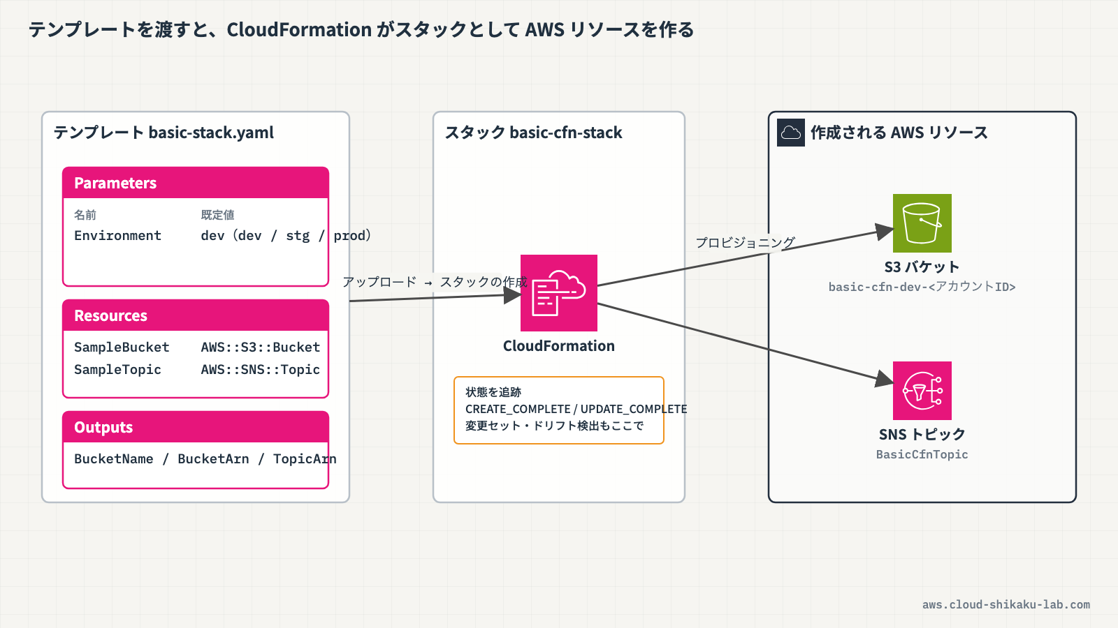 CloudFormation の動作概要（テンプレート → スタック → AWS リソースの流れ）を示す図解を挿入