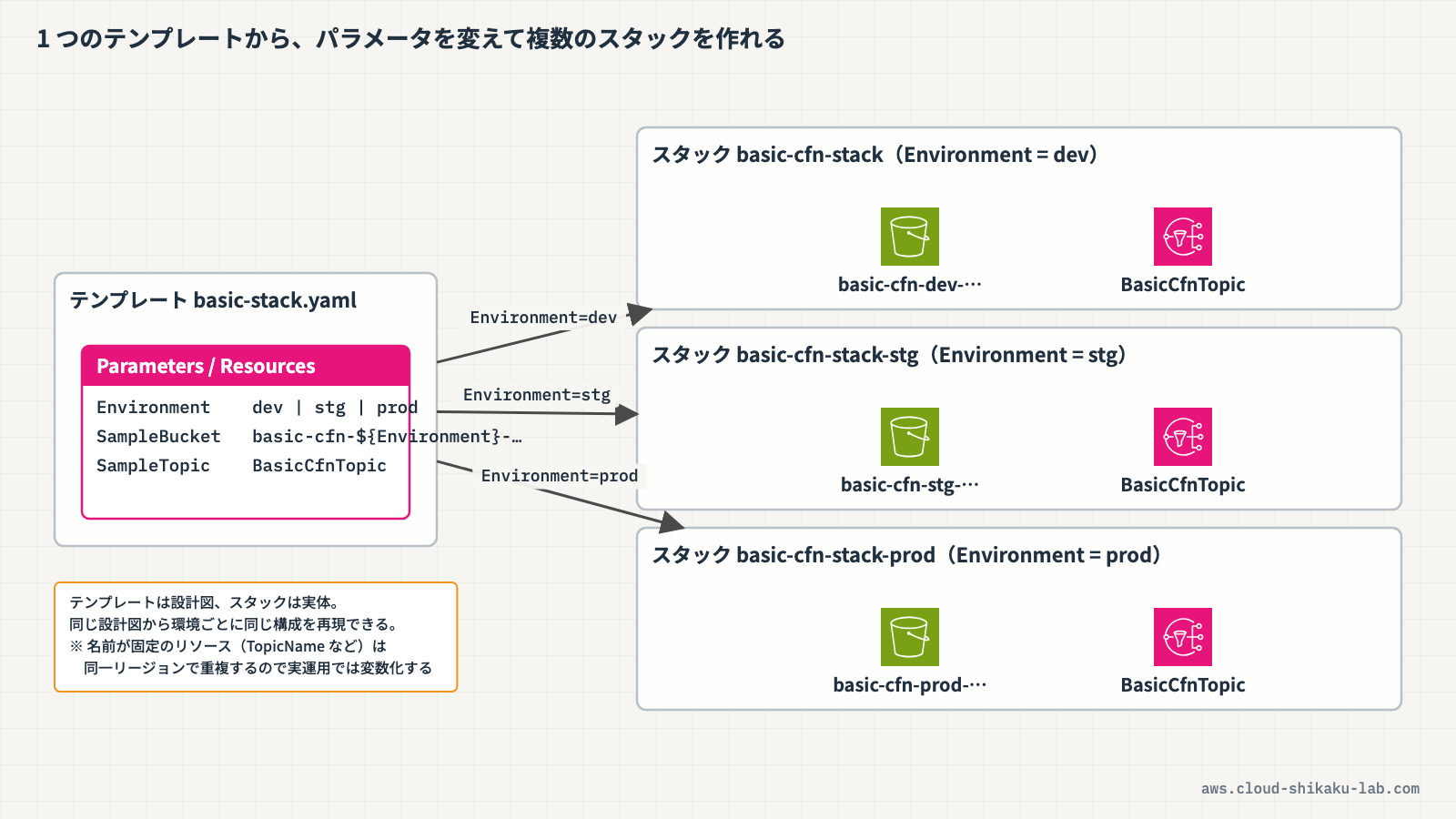 テンプレートとスタックの関係図（1つのテンプレートから複数のスタックを作成できる概念図）