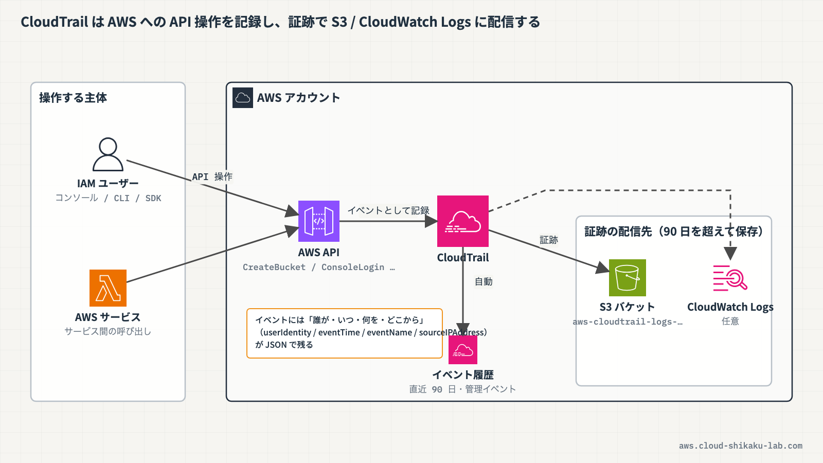 CloudTrail の全体像（API 操作 → CloudTrail → イベント記録 → S3 / CloudWatch Logs への配信）を示す図解を挿入