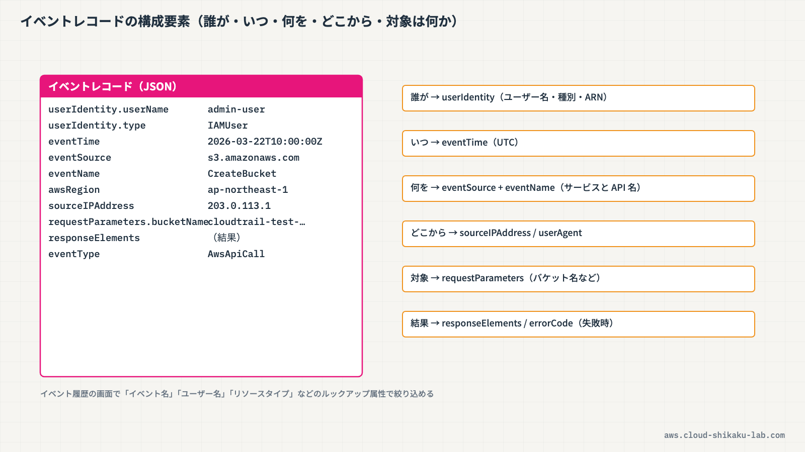 イベント履歴の構成要素を示す図解