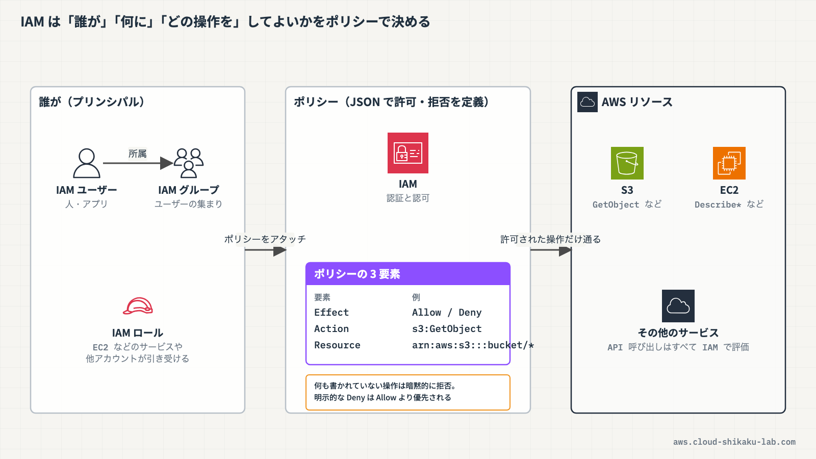 IAM の全体像（ユーザー / グループ / ロール → ポリシー → AWS リソースへのアクセス制御）を示す図解を挿入