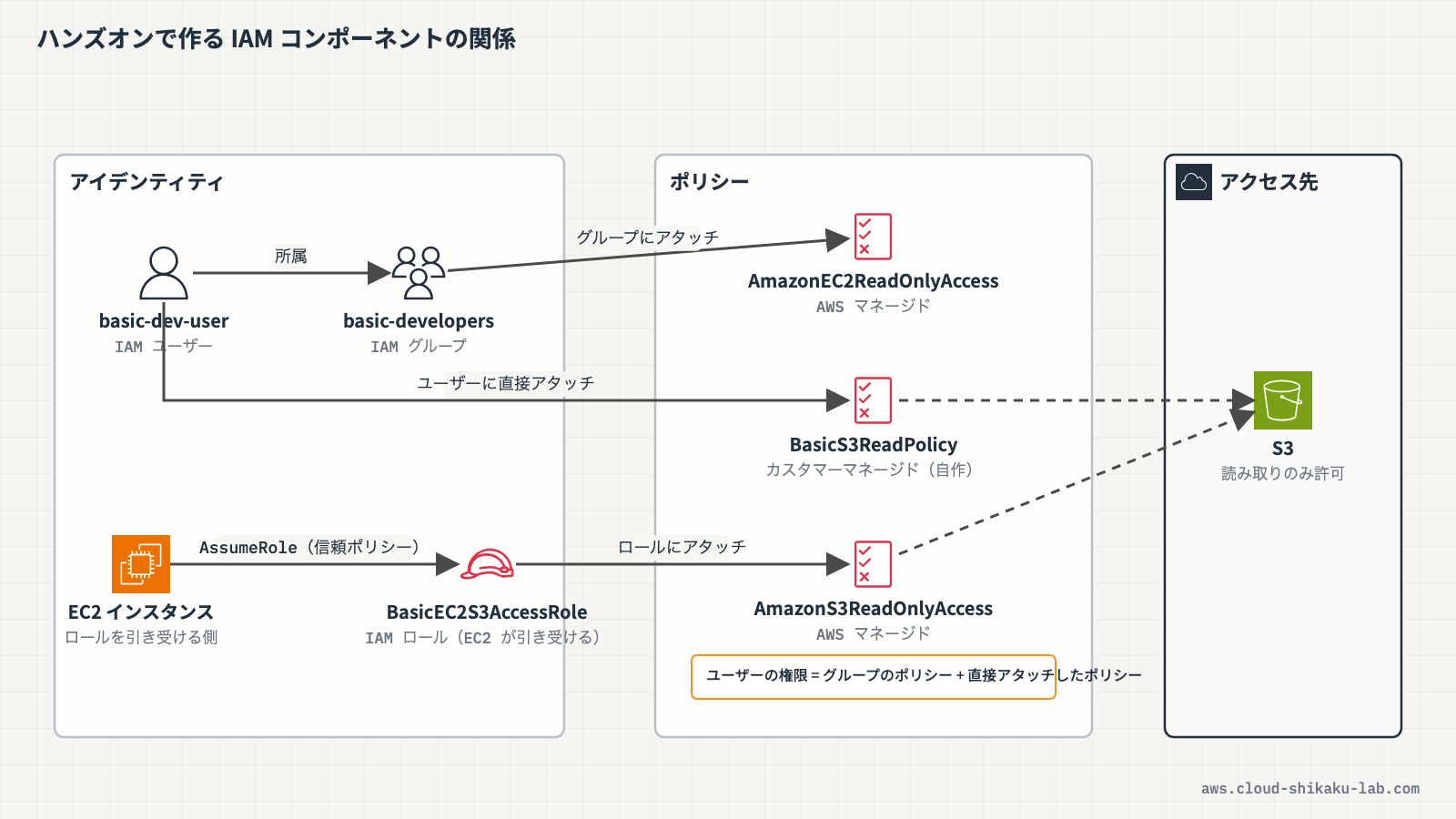 IAM コンポーネントの関係図（ユーザー → グループ → ポリシー、ロール → ポリシー、ユーザー → ポリシー）