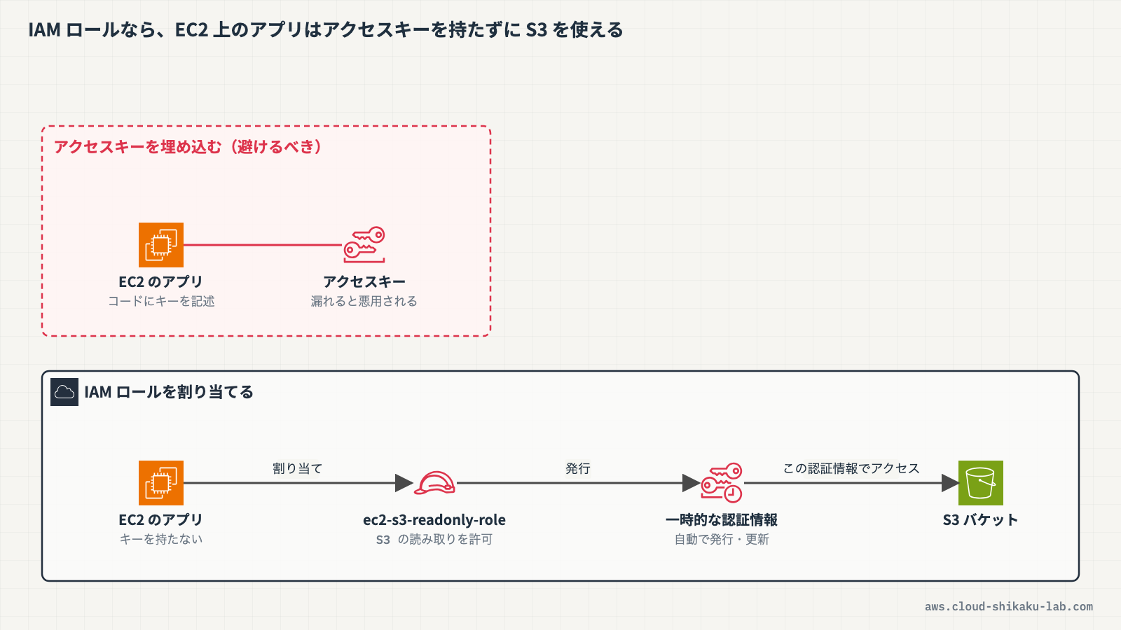 IAM ロールを使うと、EC2 上のアプリはアクセスキーを持たずに S3 へアクセスできる