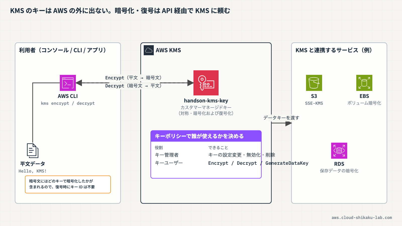 AWS KMS でカスタマーマネージドキーを作成し、データを暗号化・復号する流れの図解