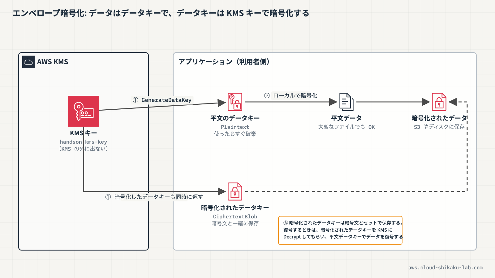 エンベロープ暗号化の仕組み（KMS キー → データキー生成 → データの暗号化・復号の流れ）