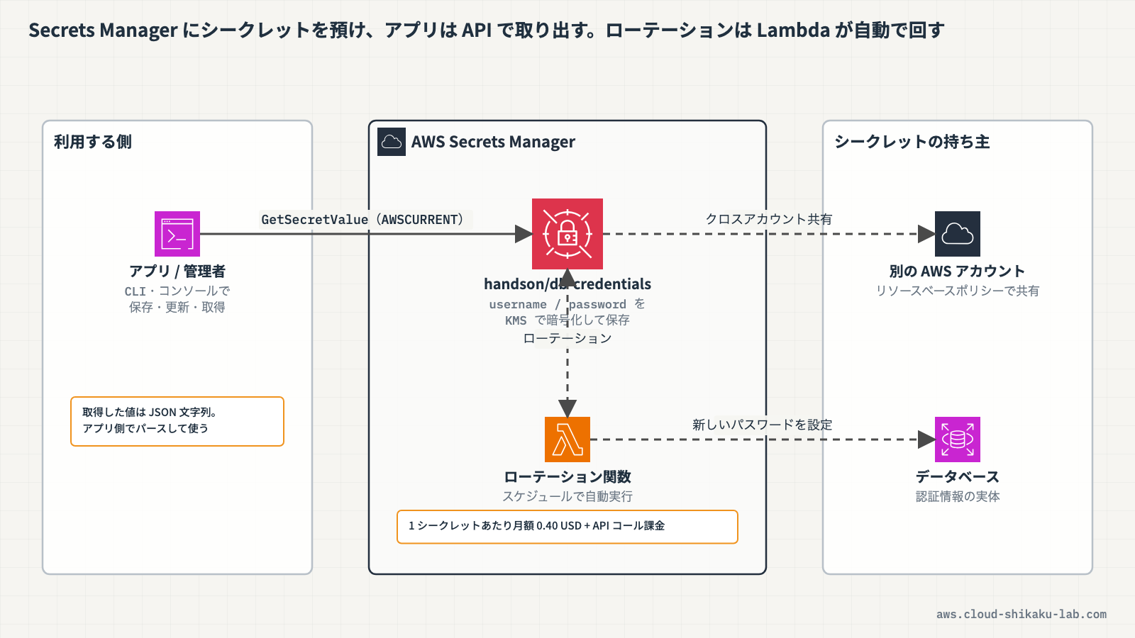 AWS Secrets Manager でシークレットを保存し、アプリケーションから取得・自動ローテーションする流れの図解