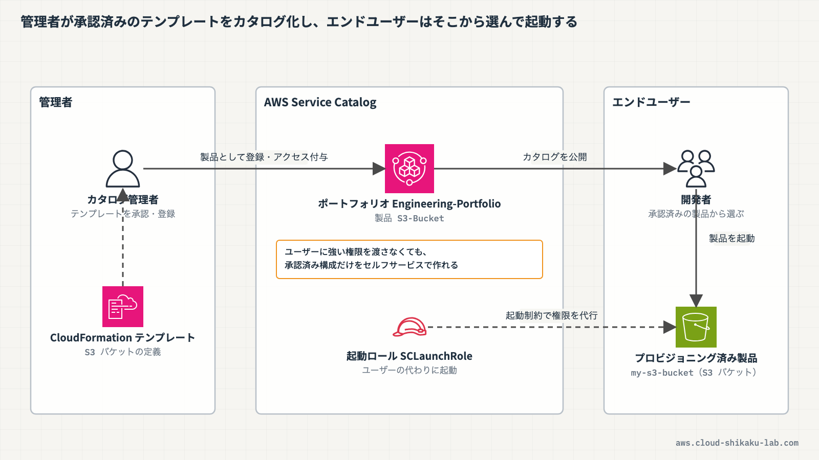 Service Catalog の全体像(管理者がポートフォリオ・製品を作成し、エンドユーザーがカタログから製品を起動する流れ)の図解