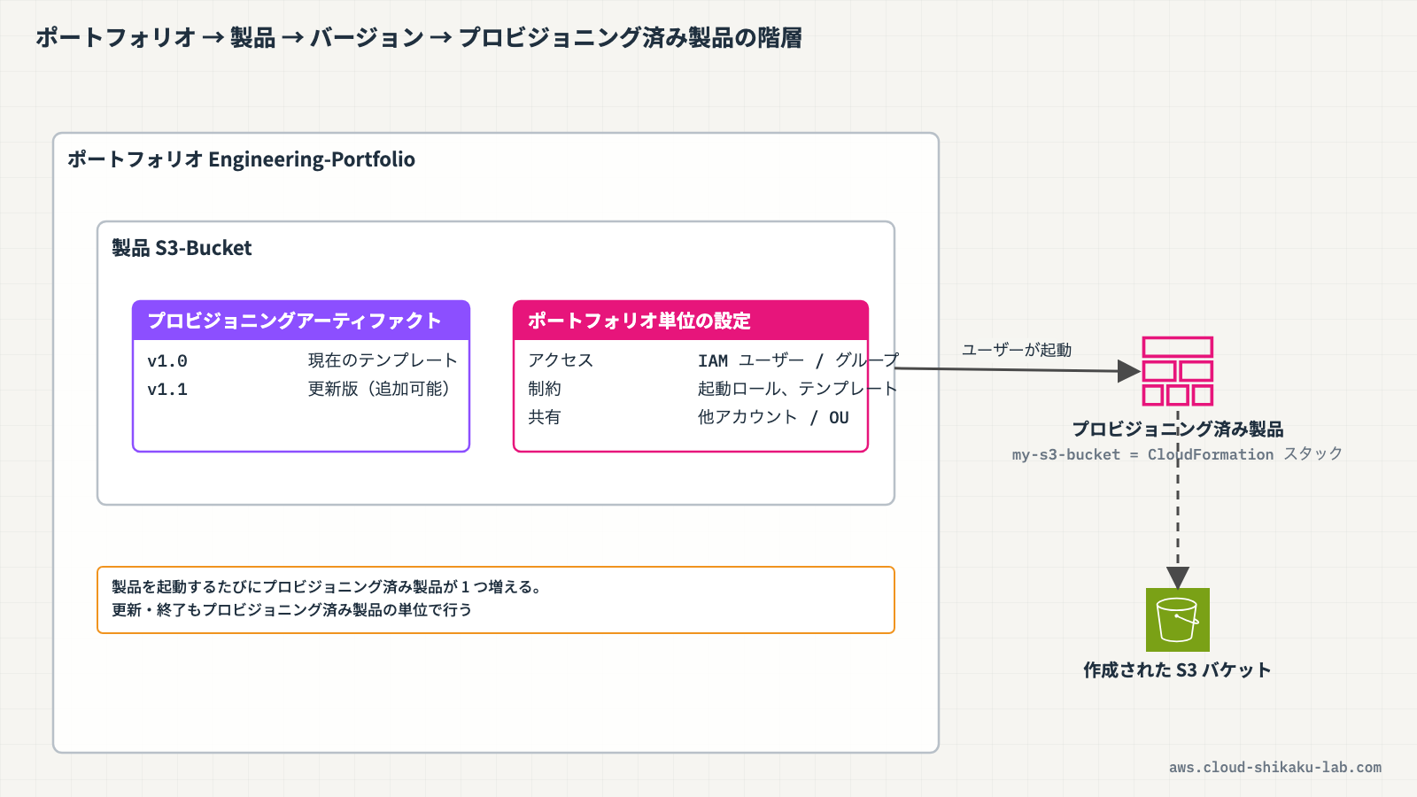 ポートフォリオ、製品、プロビジョニング済み製品の階層関係を示す図