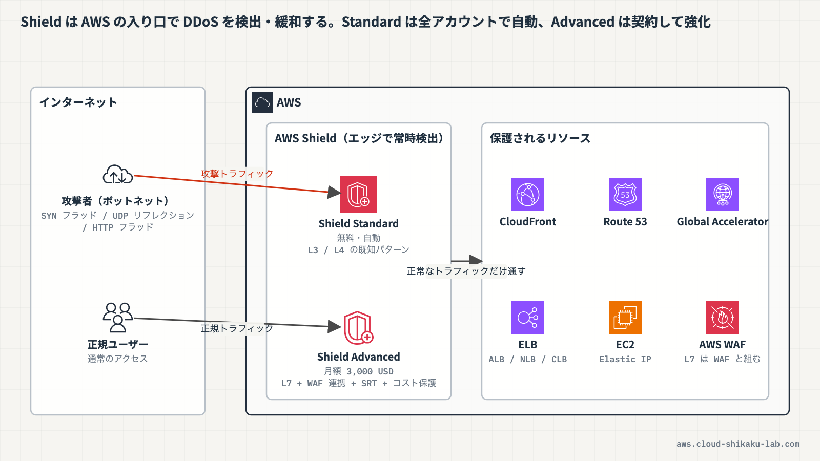 AWS Shield の全体像（インターネットからの DDoS 攻撃 → AWS Shield による検出・緩和 → CloudFront / ALB / EC2 の保護）を示す図解を挿入