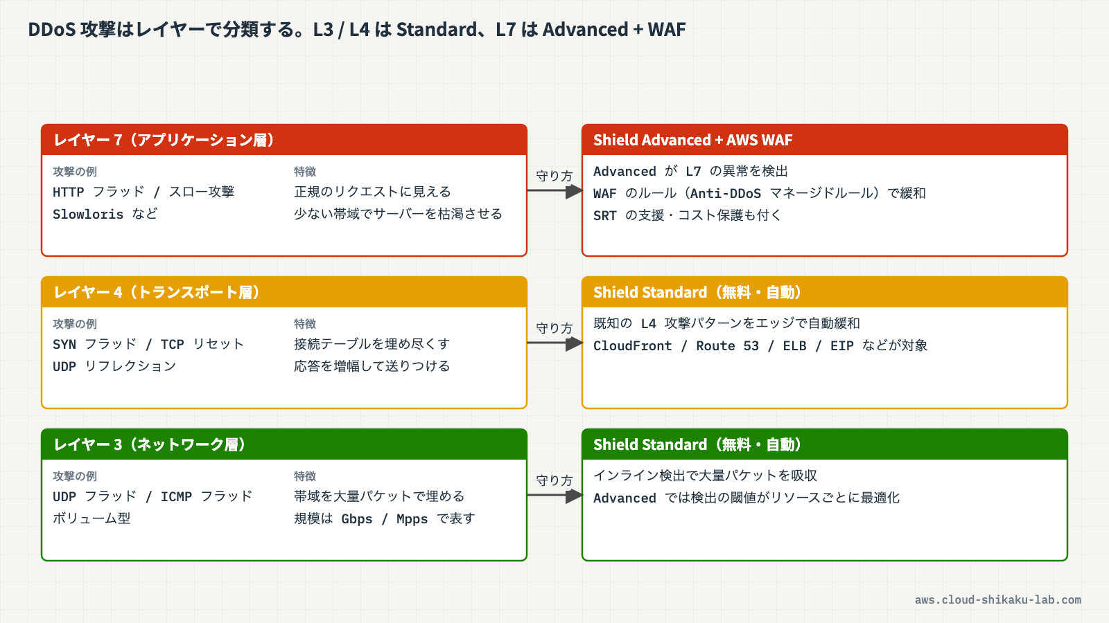 DDoS 攻撃の種類とレイヤーごとの Shield の保護範囲を示す図解