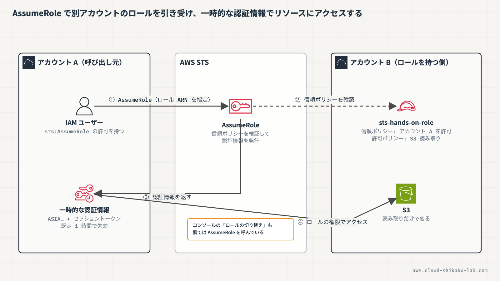STS によるクロスアカウントアクセスの全体像（アカウント A のユーザー → STS AssumeRole → アカウント B の IAM ロール → 一時的な認証情報の取得 → アカウント B のリソースへのアクセス）を示す図解を挿入