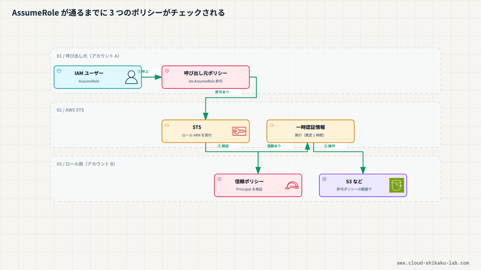 AssumeRole の認証フローを示す図解（呼び出し元 → STS → 信頼ポリシーの検証 → 一時的な認証情報の発行）