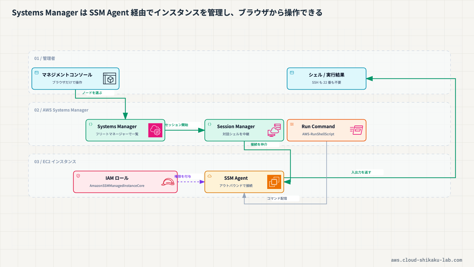 Systems Manager がSSMエージェント経由でEC2インスタンスを管理し、セッションマネージャーやRun Commandでリモート操作する全体像の図解