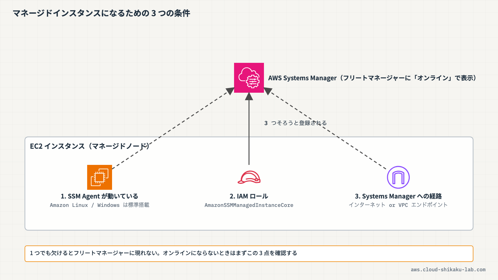 マネージドインスタンスとして認識されるための3つの条件（SSM Agent、IAMロール、ネットワーク接続性）の図