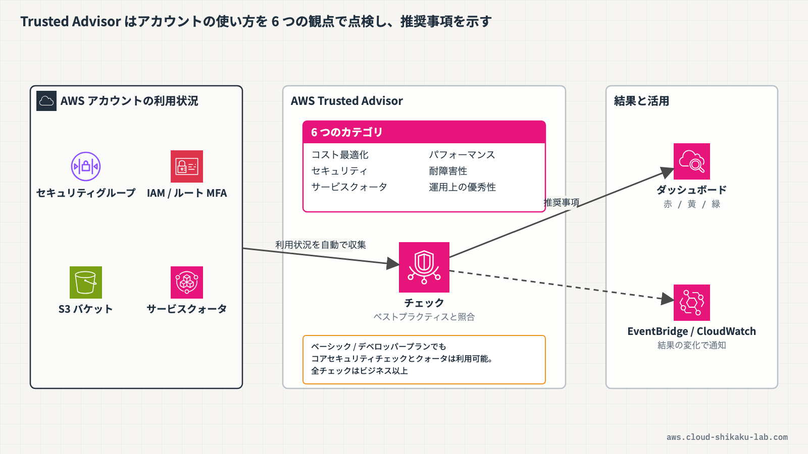 Trusted Advisor が AWS アカウントの利用状況を 6 つのカテゴリで分析し、推奨事項を提示する全体像の図解