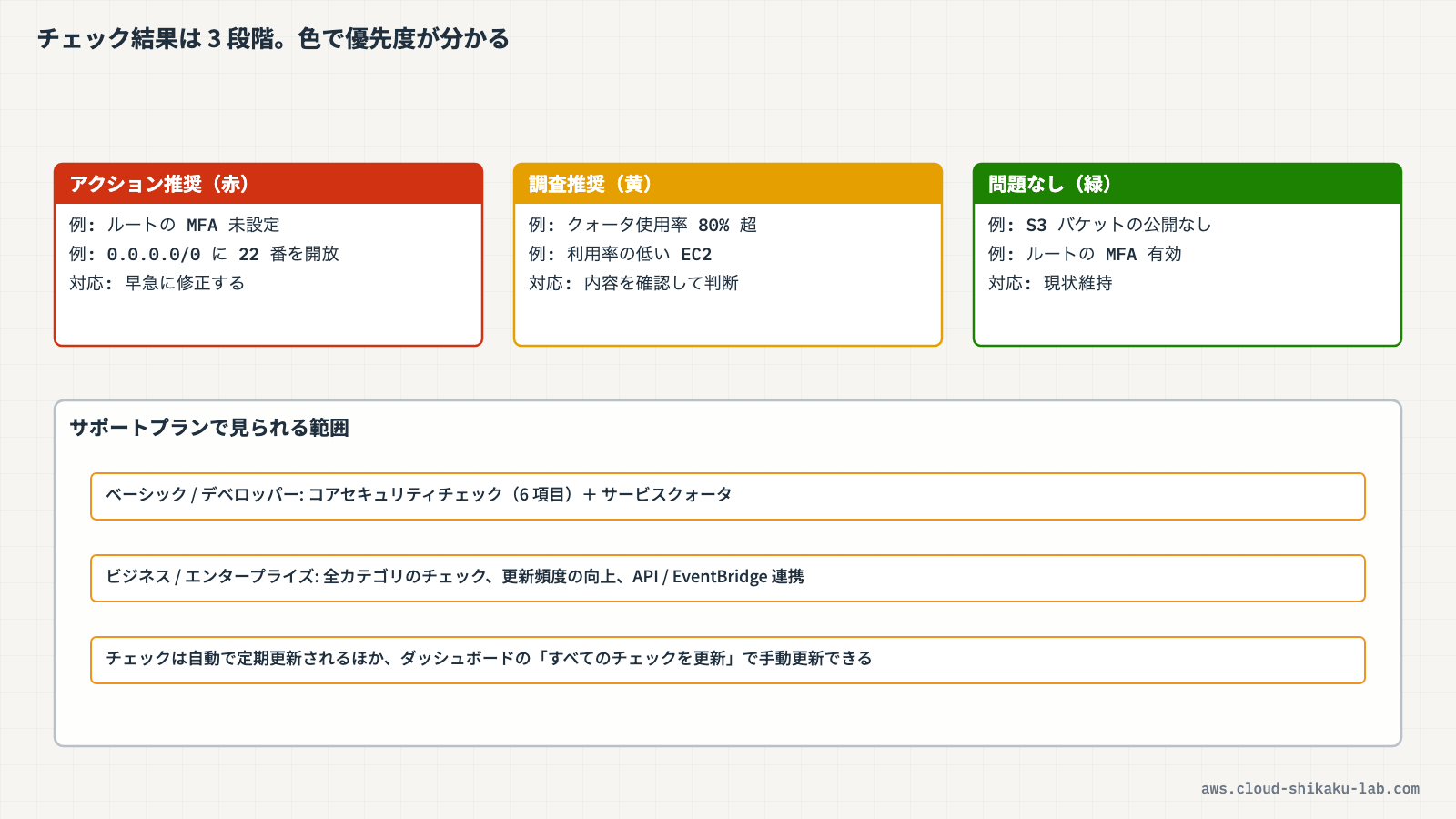 サポートプランごとの Trusted Advisor チェック範囲の比較図