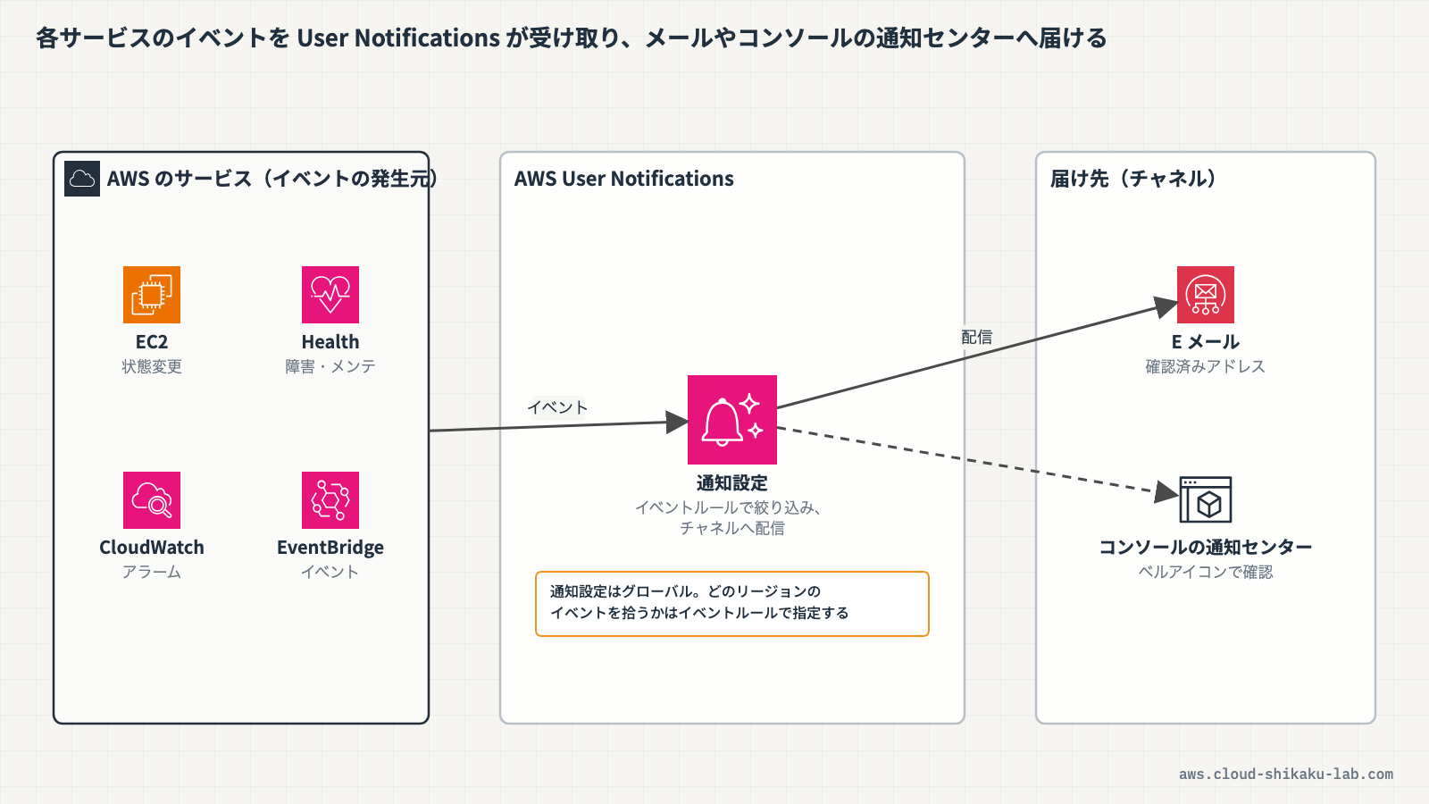 AWS User Notifications の全体像（各 AWS サービスのイベント → User Notifications → E メール / Chatbot / Console への配信）を示す図解を挿入