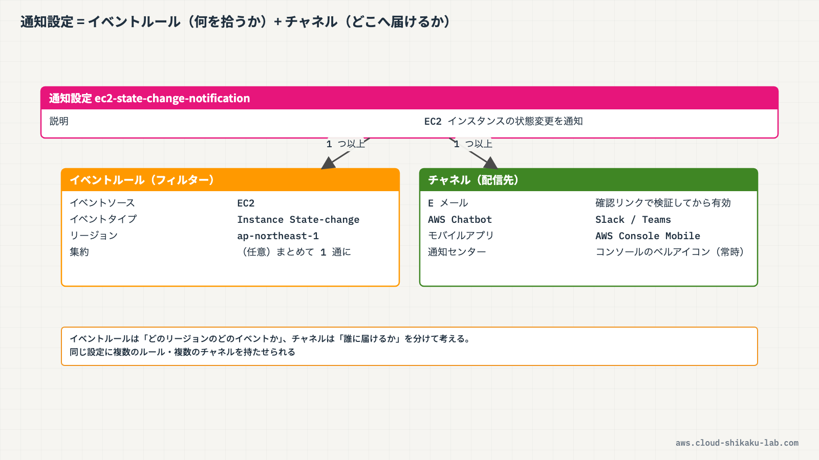 通知設定・イベントルール・チャネルの関係を示す図解