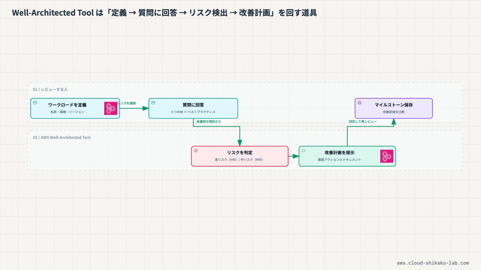 AWS Well-Architected Tool の全体像（ワークロード定義 → 6 つの柱に基づくレビュー → リスク検出 → 改善計画）を示す図解を挿入