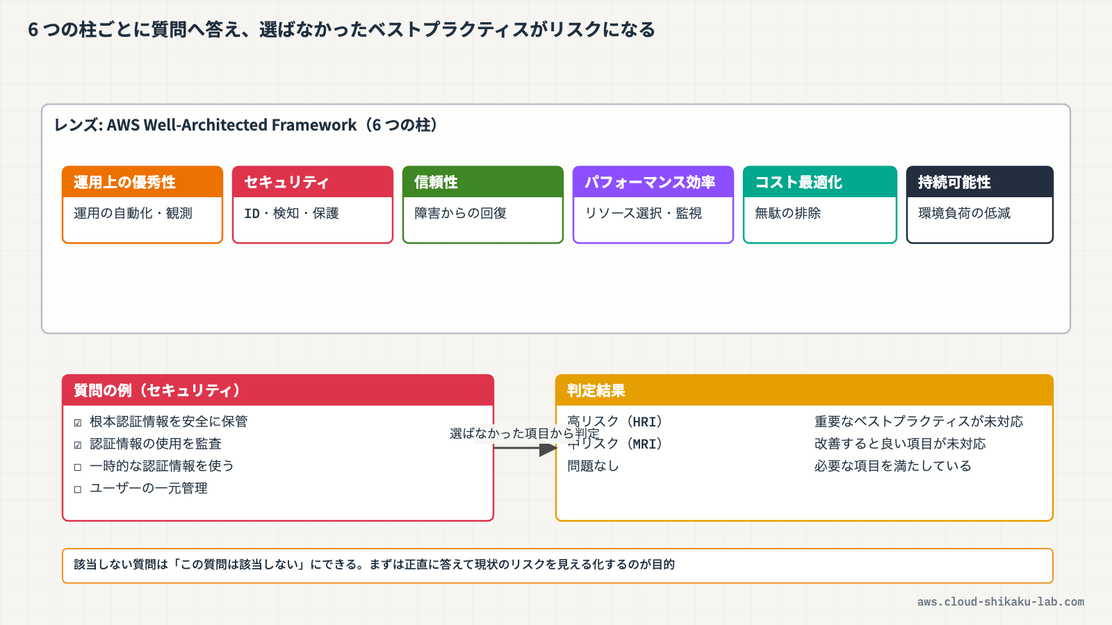ワークロード → レンズ適用 → 質問への回答 → リスク判定 → 改善計画の流れを示す図解