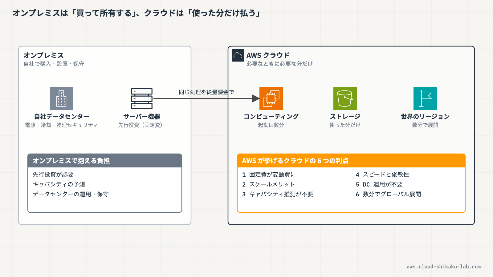 オンプレミスとクラウドの違いと、AWS が挙げるクラウドの 6 つの利点の全体像