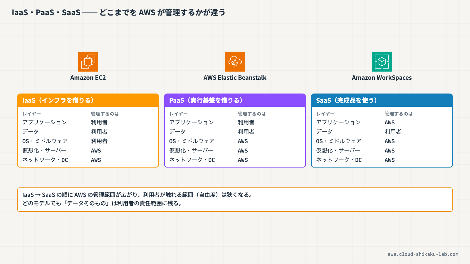 IaaS・PaaS・SaaS の管理範囲の違い（どのレイヤーを AWS が管理するか）